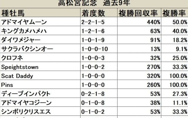 【高松宮記念 血統データ分析】苦戦が続くロードカナロア