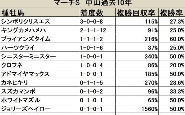 【マーチS 血統データ分析】注目のTapitは中山開催で初勝利なるか
