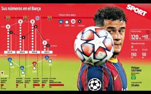 コウチーニョ＝バルサの解決すべき重要課題