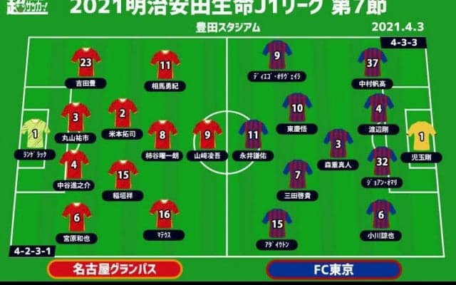 【J1注目プレビュー|第7節:名古屋vsFC東京】5戦連続無失点の名古屋は7連勝なるか？東京も連勝で調子は上向き