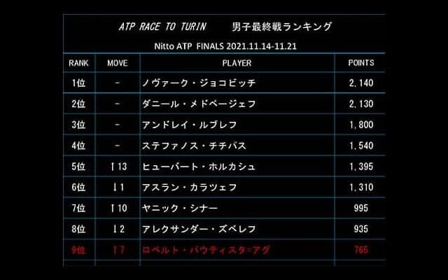  ホルカシュ急浮上 5日付最終戦ランク 