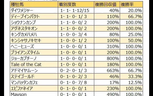 【ニュージーランドT 血統データ分析】キングカメハメハ以外は初勝利がかかる