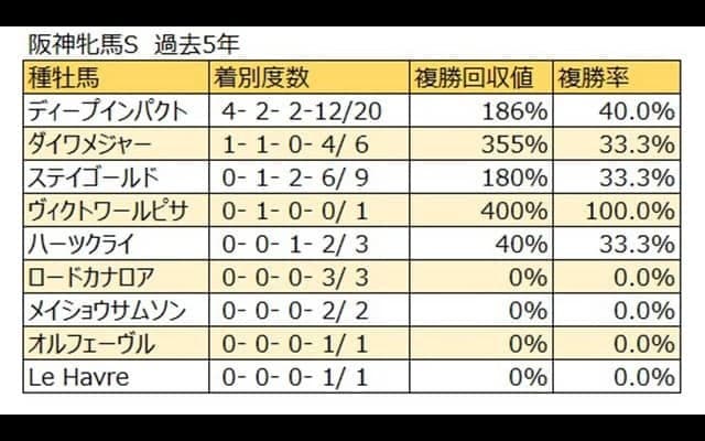 【阪神牝馬S 血統データ分析】ディープインパクト産駒の連続連対記録にも注目
