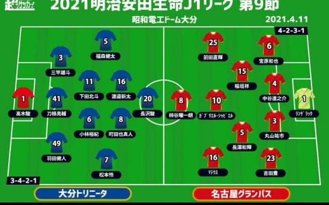 【J1注目プレビュー|第9節:大分vs名古屋】名古屋がJ1記録の8戦連続クリーンシートに挑戦、大分は5連敗阻止なるか