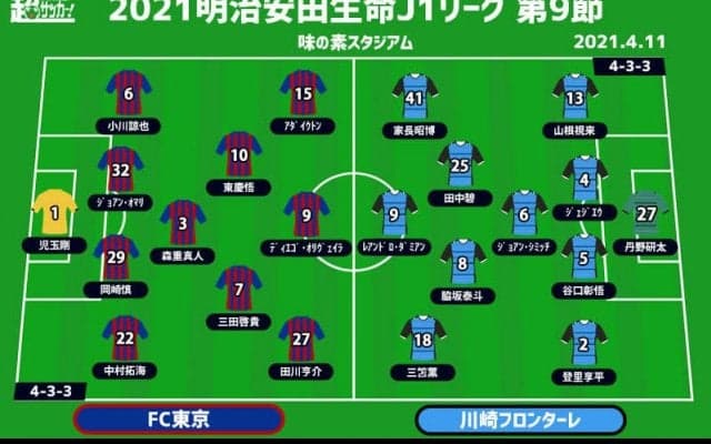 【J1注目プレビュー|第9節:FC東京vs川崎F】37回目の“多摩川クラシコ”、ホームで無得点3連敗中の東京が無敗川崎Fを迎える