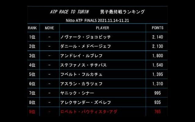  ジョコ1位 12日付最終戦ランク 