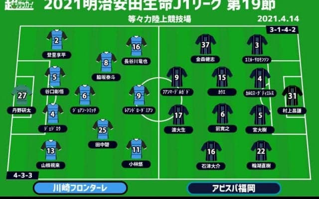 【J1注目プレビュー|第19節:川崎Fvs福岡】4連勝中の首位・川崎F、福岡は強豪とアウェイ3連戦のラスト