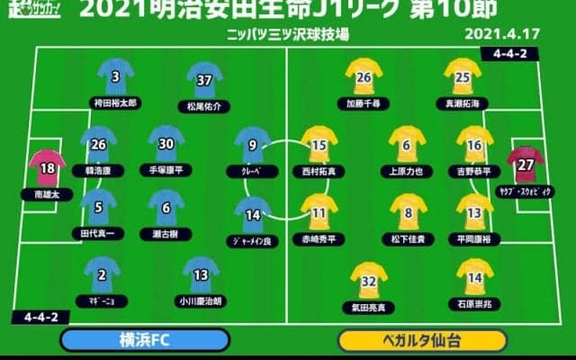 【J1注目プレビュー|第10節:横浜FCvs仙台】取り残された両者、初勝利を掴むのはどっちだ