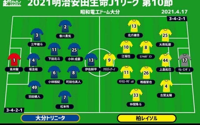 【J1注目プレビュー|第10節:大分vs柏】ともに攻撃に大きな難題を抱える両者、連敗脱出か鬼門突破か