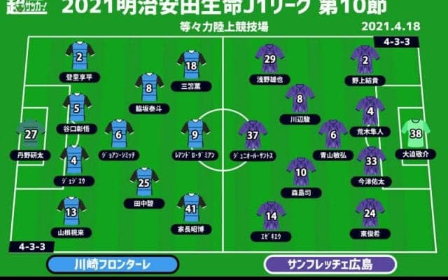 【J1注目プレビュー|第10節:川崎Fvs広島】圧倒的強さを見せる川崎F、広島攻撃陣にエンジンはかかるか