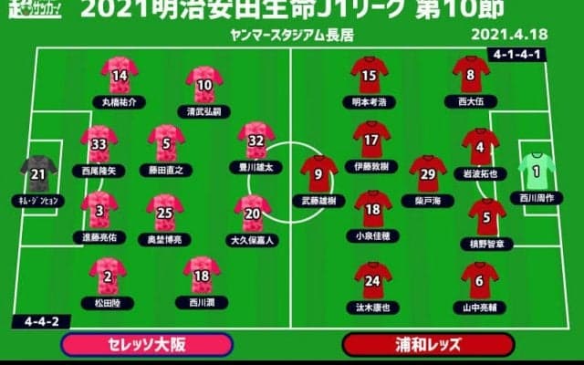 【J1注目プレビュー|第10節:C大阪vs浦和】3戦未勝利と3連勝、ともに行く末を占う大一番