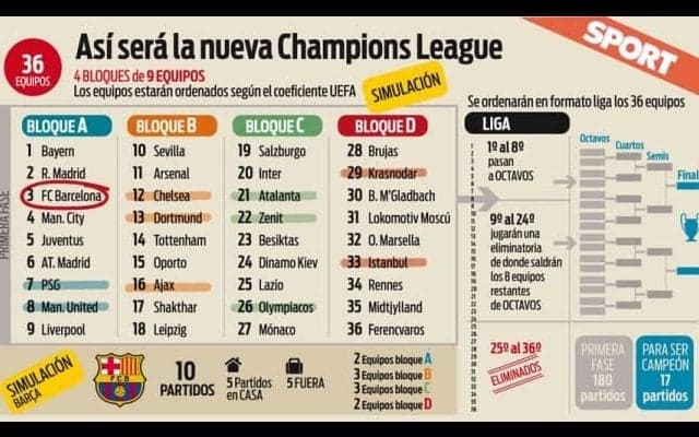 2024/25シーズンからの新生チャンピオンズリーグの大きな変更点