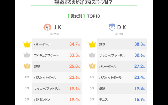 高校生に人気が高いスポーツは「野球」「バレーボール」