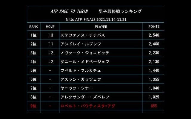 チチパス首位へ 最終戦ランク