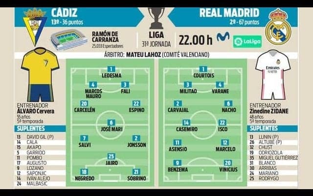 中盤が手薄なレアル 負けは許されないカディス戦へ【先発予想】