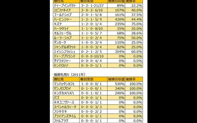 【福島牝馬S 血統データ分析】特別戦の好走率が高いディープインパクト