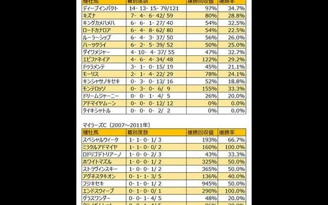 【マイラーズC 血統データ分析】勝利数ではディープインパクト系が1・2位、それを3・4・5位で追いかけるキングカメハメハ系