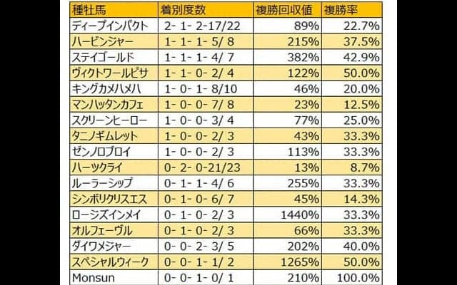 【フローラS 血統データ分析】ゴールドシップは牝駒が活躍するコース