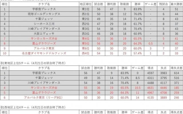 B1終盤戦、チャンピオンシップ進出権の行方