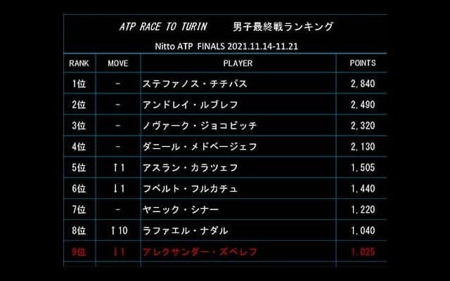  前週Vナダル浮上 最終戦ランク 