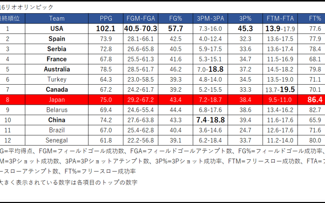 バスケットボール女子日本代表世界一への3つのカギ（3） - 3Pシューティング