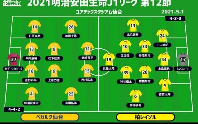 【J1注目プレビュー|第12節:仙台vs柏】守乱の仙台はホームで勝てるか？ 充実の柏はリーグ4連勝へ攻撃陣再爆発なるか