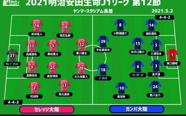 【J1注目プレビュー|第12節:C大阪vsG大阪】共に目指すは“勝利”のみ、無観客の大阪ダービーを制するのは