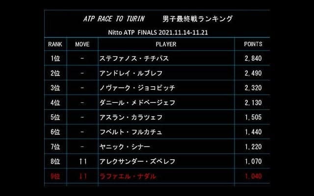  チチパス首位 3日付最終戦ランク 