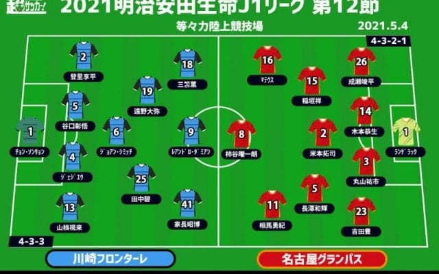 【J1注目プレビュー|第12節:川崎Fvs名古屋】首位攻防第2ラウンド、勝るのは攻撃か守備か