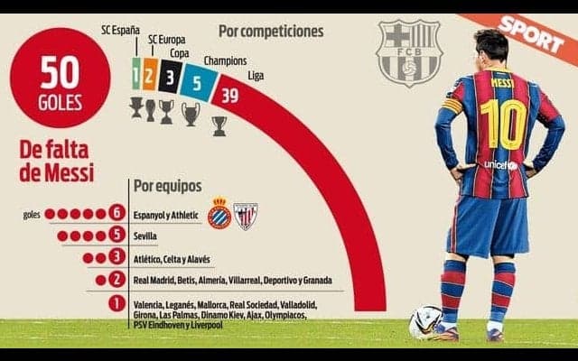 “FKの名手”メッシが50得点達成 1チームから6ゴールが最多