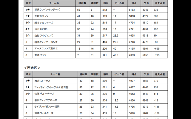 B.LEAGUE 2020-21シーズン B2最終順位が確定、B2 PLAYOFFS 2020-21は5月7日（金）に開幕