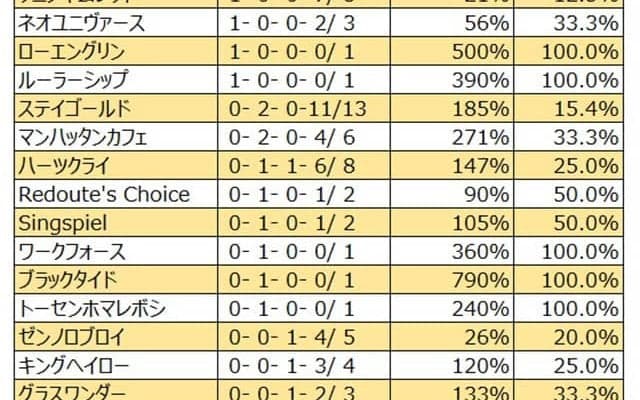 【新潟大賞典 血統データ分析】ディープインパクトは人気薄こそ警戒したい