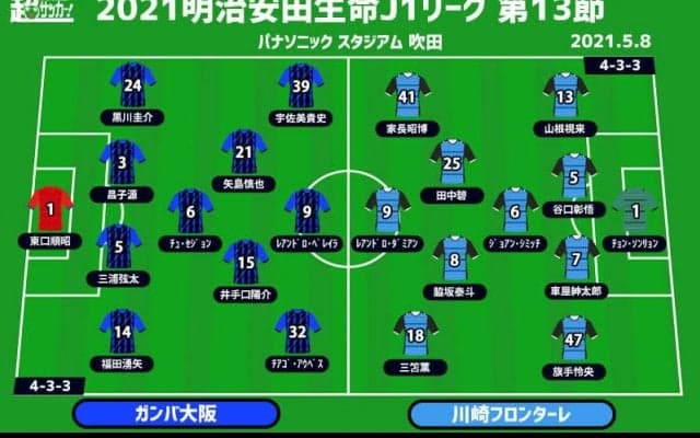 【J1注目プレビュー|第13節:G大阪vs川崎F】そろそろ目を覚ましたいG大阪、川崎Fは連続無敗記録まであと「2」