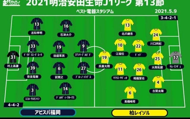 【J1注目プレビュー|第13節:福岡vs柏】カギは助っ人！クラブ史上初のJ1での4連勝目指す福岡、仕切り直しの柏を迎える