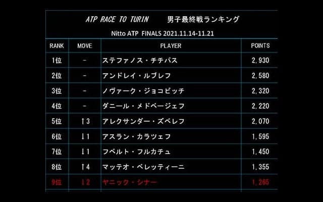  ズベレフ浮上 10日付最終戦ランク 
