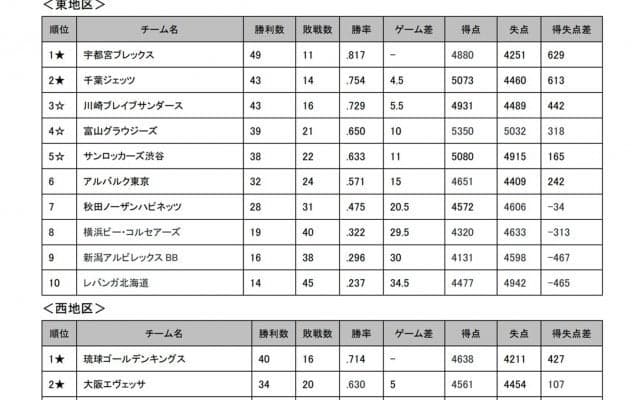 B.LEAGUE CHAMPIONSHIP2020-21、5月14日（金）に火ぶた