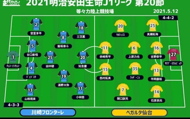 【J1注目プレビュー|第20節:川崎Fvs仙台】首位の川崎FはJ1記録の21戦無敗にあと「1」、仙台はどう立ち向かう