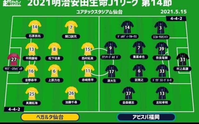 【J1注目プレビュー|第14節:仙台vs福岡】王者相手に善戦の仙台、福岡は初の5連勝へ