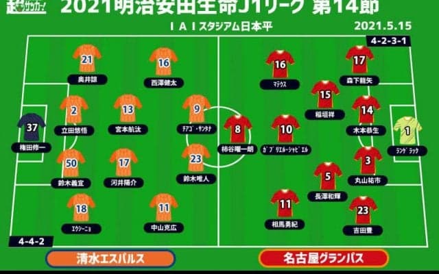 【J1注目プレビュー|第14節:清水vs名古屋】攻撃陣が課題の両者、清水はホーム初勝利を目指す