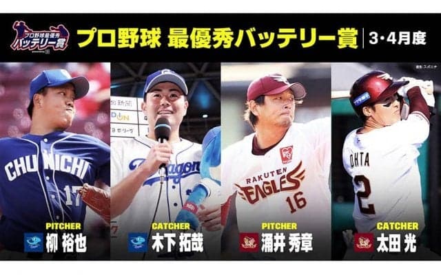 DAZNが3、4月の「最優秀バッテリー賞」発表　セは中日の柳-木下、パは楽天の涌井-太田