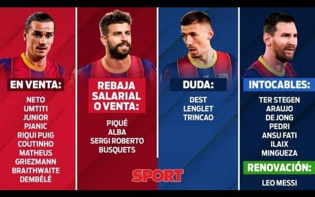 バルサが進めるチーム刷新計画とは？最大10名が退団する可能性も...