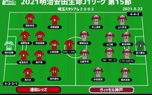 【J1注目プレビュー|第15節:浦和vs神戸】ユンカーは3戦連発なるか？ 組織力が相見える“シックスポインター”