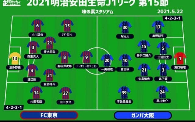 【J1注目プレビュー|第15節:FC東京vsG大阪】5連敗ストップの東京、監督交代のG大阪はかつての“鬼門”でキカッケを