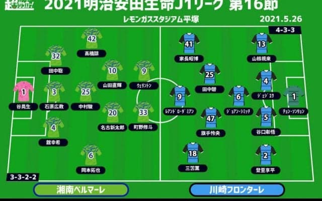 【J1注目プレビュー|第16節:湘南vs川崎F】湘南の守備はどう立ち向かう？ 川崎Fは開幕19戦無敗＆鬼木監督最速の100勝達成へ