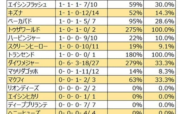 【葵S 血統データ分析】他の追随を許さぬロードカナロア、スクリーンヒーロー系の一発にも注意