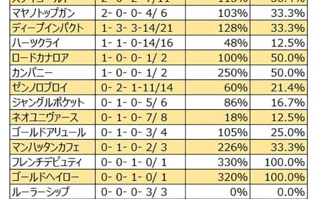 【目黒記念 血統データ分析】ディープインパクトは人気薄のヒモ荒れ傾向
