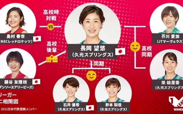 Vリーガーのタテヨココネクション【久光スプリングス長岡望悠選手編】