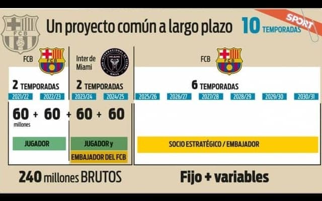 メッシとバルサ＆インテル・マイアミの10年構想