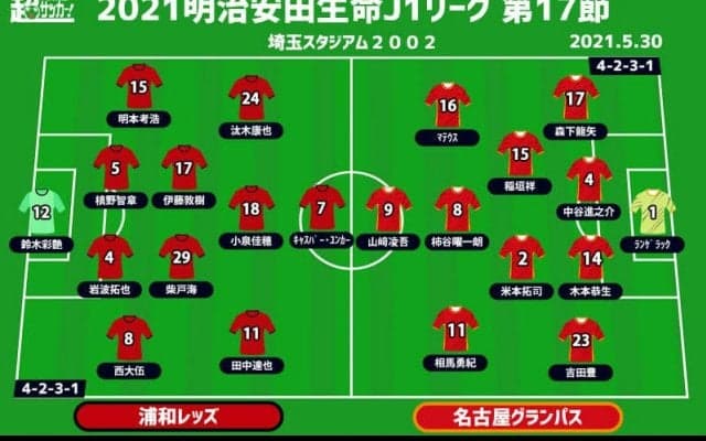 【J1注目プレビュー|第17節:浦和vs名古屋】ユンカーのゴールはどこまで続く？ 名古屋はACL前最後のリーグ戦