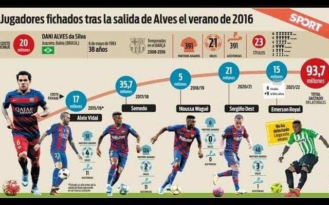 バルサ永遠の探求 アウベス後継者に合計125億円投じる